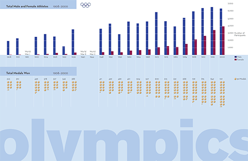 Summer Olympics Information Design: detail