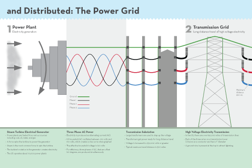 The Power Grid: spread 2 of 3