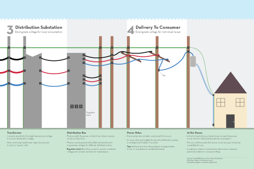 The Power Grid: spread 3 of 3